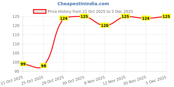 amazon.in VC Red Tealight Candles, 4 Hour Burn Time, Pack of 50 Price History Graph from 21 Oct 2025 to 5 Dec 2025