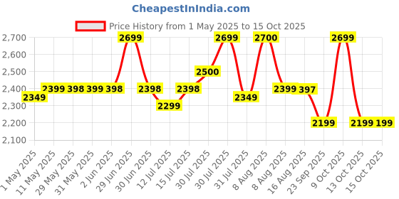 amazon.in roboson VC201 Handheld Cordless Vacuum Cleaner for Home and Car Powerful 6 kPa Suction for Dust & Pet Hair Removal, Rechargeable Wireless Wet/Dry for Bed and Sofa roboson Price History Graph from 1 May 2025 to 14 Oct 2025