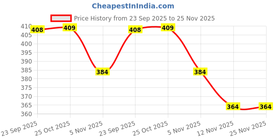 amazon.in VCare 24K Gold Soaps for Bath 125g, Best Anti Aging Soap Bar for Women and Men - Reduces Wrinkles and Exfoliates Dirt - Impurities, Rejuvenates Skin Cells for a Soft and Glowing Skin Price History Graph from 23 Sep 2025 to 25 Nov 2025