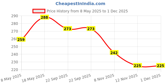 amazon.in VCare Bamboo Charcoal Soap for Men and Women|76% TFM Grade 1 Skin Protection, Deep Cleansing and Detoxifies Bathing Soap Bar - 100gm Buy 3 Get 1 Free vcare Price History Graph from 8 May 2025 to 30 Nov 2025