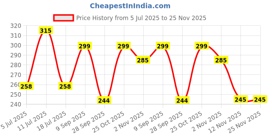 amazon.in VCare Goat Milk Soap For Women & Men with Vitamin C Argan Oil for Deep Exfoliation and provides hydration | Sulfate & Paraben Free Bathing Soap Bar - 125 gms (Pack of 3) Price History Graph from 5 Jul 2025 to 25 Nov 2025