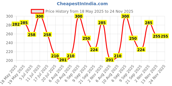 amazon.in VCare Goat Milk Soap For Women & Men with Vitamin C Argan Oil for Deep Exfoliation and provides hydration | Sulfate & Paraben Free Bathing Soap Bar - 75 gms (Pack of 5) Price History Graph from 18 May 2025 to 24 Nov 2025
