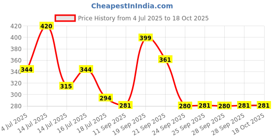 amazon.in VCare Goat Milk White Soap, 125 gm, (Pack of 4), Enriched with Argan Oil & Vitamin C-Best soap for skin Hydration & Nourishment Price History Graph from 4 Jul 2025 to 18 Oct 2025