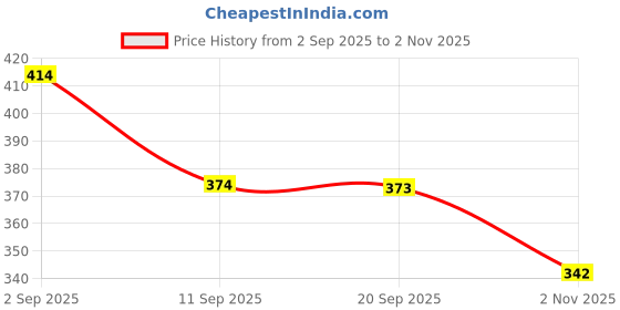 amazon.in Vcare Red Wine Soap for All Skin Types - Redwine Bathing Bar Deep Cleansing, Exfoliating & Moisturizing Bathing Soaps Combo Pack - 100g (Pack of 6) Price History Graph from 2 Sep 2025 to 2 Nov 2025