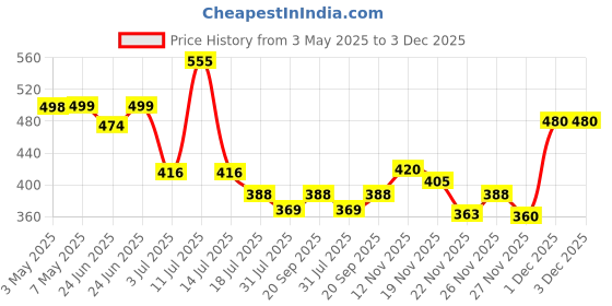 amazon.in VCare Shampoo Hair Colour Shampoo-Black 180ml for Women and Men |Pump pack with Natural extracts | Colours hair in minutes|Enriched with growth factors & antioxidants, Ammonia free, Sulphate free vcare Price History Graph from 3 May 2025 to 3 Dec 2025