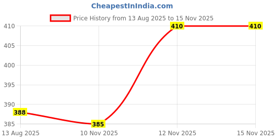 amazon.in VCare Shampoo Hair Colour Shampoo, Deep Brown 180ml for Women and Men | Only 5 Minute Root Hair Dye | No Parabens, Ammonia And Sulfates Price History Graph from 13 Aug 2025 to 15 Nov 2025