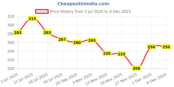 amazon.in VCare Shikakai Shampoo with Goodness of Aloe Vera & Neem, Amla, Hibiscus, Shikakai For Strong & Healthy Hair, For Men And Women - 200ml (Pack Of 3) Price History Graph from 3 Jul 2025 to 5 Dec 2025