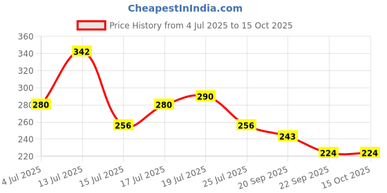 amazon.in VCare Skin Whitening Soap -100 gm | Richness of 12 Herbs Ingredients with Songyi Mushroom Extract Soap bar | Exfoliates the skin impurities & improves the skin tone for both Men and Women (Pack of 3) Price History Graph from 4 Jul 2025 to 15 Oct 2025