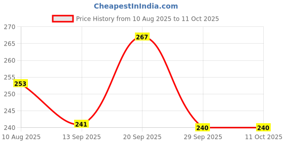 amazon.in VCare Small Onion Shampoo for Hair Growth 200ml and Hair Fall Control - With Shallot Onion and Amla Suitable for Both Men & Women (Pack Of 2) Price History Graph from 10 Aug 2025 to 11 Oct 2025