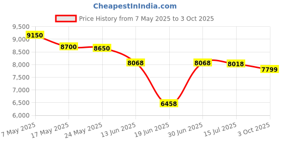 amazon.in vcarlinkplay 2 in 1 Wireless Carplay Adapter, Plug & Play Magic link Carplay Stable Fast Connection, Convert Factory Wired to Wireless Carplay Dongle/Android Auto Adapter for Cars 2016+, iPhone iOS 10+/Android 11+ vcarlinkplay Price History Graph from 7 May 2025 to 3 Oct 2025
