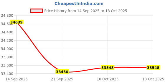 amazon.in VCCOR Open-Ear Bluetooth Sport Headphones Grey, Bone Conduction Wireless Earphones Price History Graph from 14 Sep 2025 to 18 Oct 2025