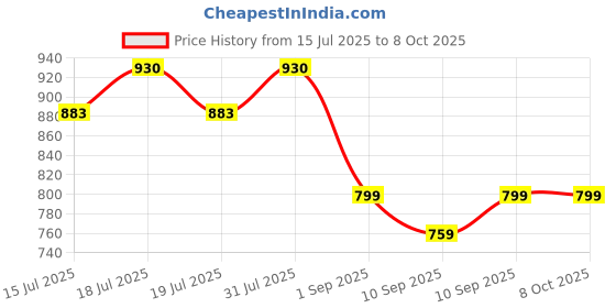 amazon.in VCE GJ669BK RJ45 Crimp Tool，Ethernet Crimping Tool for Cat5 Cat6 Cat6A Cat7 Connector & RJ11 RJ12 Telephone Plug vce Price History Graph from 15 Jul 2025 to 8 Oct 2025