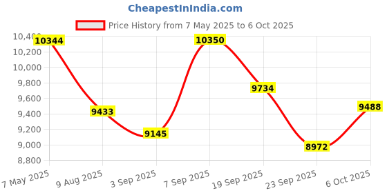 amazon.in VCELINK Ethernet Crimping Tool Kit for CAT7/CAT6A/CAT6/CAT5E/CAT5, RJ45 Crimp Tool Set with an Ethernet Crimper, Cable Tester, Wire Stripper and Cutter in a Cloth Bag Price History Graph from 7 May 2025 to 6 Oct 2025
