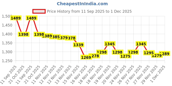 amazon.in VCHOICE 48V 12000mAh Double Battery Portable High-Pressure Car Washing Gun – Cordless Power Washer with Foam Bottle, Nozzles & Hose – for Car, Bike, Home & Garden Cleaning Price History Graph from 11 Sep 2025 to 1 Dec 2025