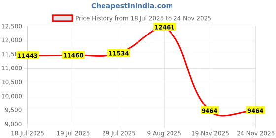 amazon.in VCI Anti-Rust Paper for Metal Parts 18x12 Inch - 250 Sheets | 2+ Year Protection | Multi-Purpose for Automotive, Tools, Electronics | No Oily Residue Price History Graph from 18 Jul 2025 to 24 Nov 2025