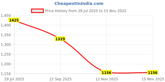 amazon.in liberty VCL-26 Mens Formal Thong liberty Price History Graph from 29 Jul 2025 to 15 Nov 2025