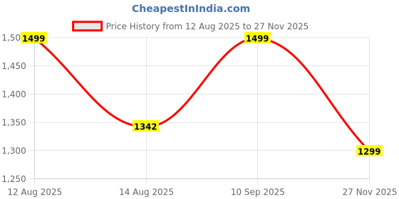 amazon.in liberty VCL-26 Mens Formal Thong liberty Price History Graph from 12 Aug 2025 to 27 Nov 2025