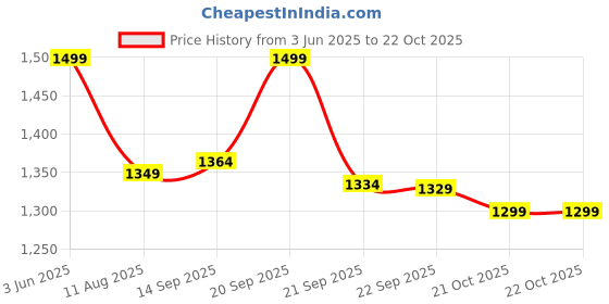 amazon.in liberty VCL-26 Mens Formal Thong liberty Price History Graph from 3 Jun 2025 to 22 Oct 2025