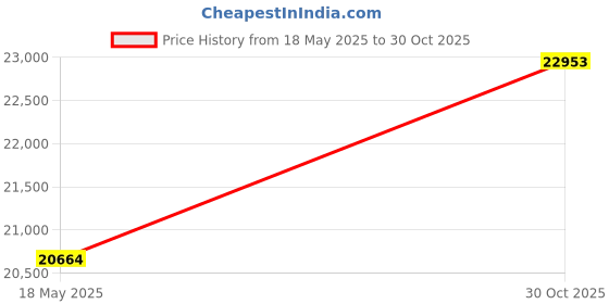 amazon.in VCNY Home Westland Plush Quilted 3-Piece Bedspread Set , Queen, Grey Price History Graph from 18 May 2025 to 30 Oct 2025