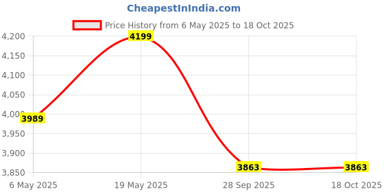 amazon.in Vcomin FD-530C Fetal Doppler Price History Graph from 6 May 2025 to 17 Oct 2025