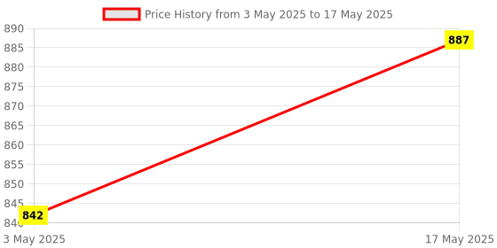 amazon.in VCR - 150W Heavy Duty Glue Gun with Temperature Control Regulator & Thin Nozzle for Precise Glue Output (DIY & Professional Use) + 5 Glue Sticks - VCR-150 vcr Price History Graph from 3 May 2025 to 17 May 2025