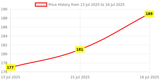 amazon.in VCR 20W Hot Melt Glue Gun for Crafting & DIY Purpose - 20 Watts - ON/Off Switch for Precise Glue Output - Easy To Use Blue Glue Gun + 5 Transparent - 7mm Glue Sticks - VCR 20 Mini Price History Graph from 13 Jul 2025 to 15 Jul 2025