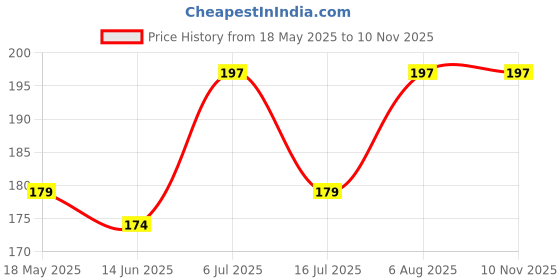 amazon.in VCR Aluminium Foil Tape - Silver Tape - 18 Meters in Length 24mm / 1" Width - 1 Roll Per Pack - Foil Tape for Air Duct Joining, Used for AC Ducting, Pipe Work, High Temprature Ducting Tape Price History Graph from 18 May 2025 to 10 Nov 2025