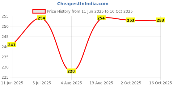 amazon.in VCR Aluminium Foil Tape - Silver Tape - 18 Meters in Length 48mm / 2" Width - 1 Roll Per Pack - Foil Tape for Air Duct Joining, Used for AC Ducting, Pipe Work, High Temprature Ducting Tape vcr Price History Graph from 11 Jun 2025 to 16 Oct 2025