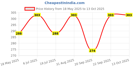 amazon.in VCR Aluminium Foil Tape - Silver Tape - 18 Meters in Length 72mm / 3" Width - 1 Roll Per Pack - Foil Tape for Air Duct Joining, Used for AC Ducting, Pipe Work, High Temprature Ducting Tape Price History Graph from 18 May 2025 to 13 Oct 2025