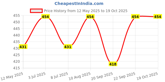amazon.in VCR Aluminium Foil Tape - Silver Tape - 18 Meters in Length 96mm / 4" Width - 1 Roll Per Pack - Foil Tape for Air Duct Joining, Used for AC Ducting, Pipe Work, High Temprature Ducting Tape vcr Price History Graph from 12 May 2025 to 19 Oct 2025