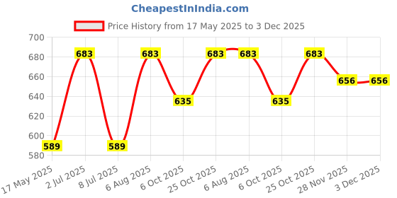 amazon.in VCR Anti Skid/Anti Slip Tape - Black - 5 Meters in Length - 120mm / 05" Width - 1 Roll Per Pack for Slippery Floors, Waterproof Adhesive for Bathroom Floor, Stairs, Easy To Apply vcr Price History Graph from 17 May 2025 to 3 Dec 2025