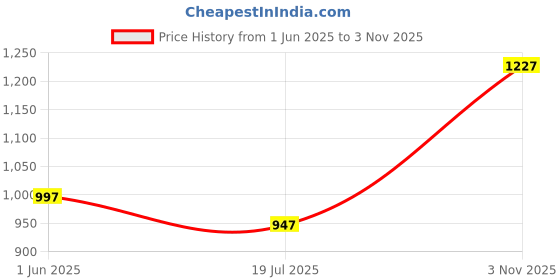 amazon.in VCR Anti Skid/Anti Slip Tape - Black - 5 Meters in Length - 120mm / 05" Width - 2 Rolls Per Pack for Slippery Floors, Waterproof Adhesive for Bathroom Floor, Stairs, Easy To Apply Price History Graph from 1 Jun 2025 to 3 Nov 2025