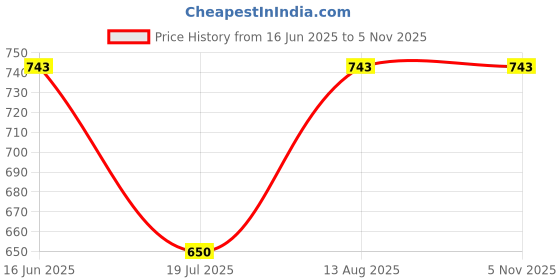 amazon.in VCR Anti Skid/Anti Slip Tape - Black - 5 Meters in Length - 144mm / 06" Width - 1 Roll Per Pack for Slippery Floors, Waterproof Adhesive for Bathroom Floor, Stairs, Easy To Apply Price History Graph from 16 Jun 2025 to 4 Nov 2025