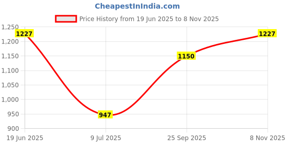 amazon.in VCR Anti Skid/Anti Slip Tape - Black & Yellow - 5 Meters in Length - 120mm / 05" Width - 2 Rolls Per Pack for Slippery Floors, Waterproof Adhesive for Bathroom Floor, Stairs, Easy To Apply Price History Graph from 19 Jun 2025 to 8 Nov 2025