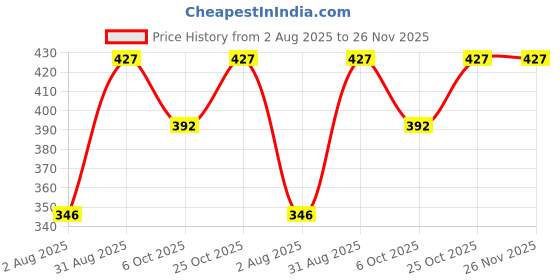amazon.in VCR Anti Skid/Anti Slip Tape - Black & Yellow - 5 Meters in Length - 72mm / 03" Width - 1 Roll Per Pack for Slippery Floors, Waterproof Adhesive for Bathroom Floor, Stairs, Easy To Apply Price History Graph from 2 Aug 2025 to 25 Nov 2025