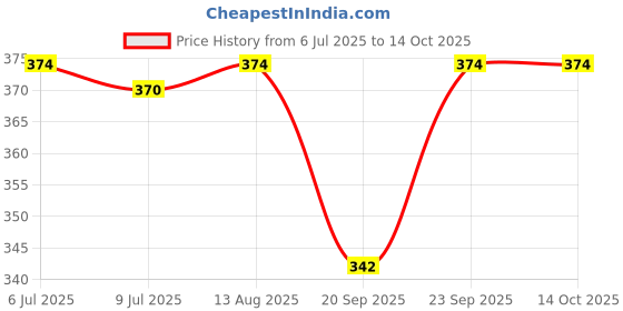 amazon.in VCR Black Duct Tape - 16 Meters in Length 120mm / 5" Width - 1 Roll Per Pack - Strong Book Binding Tape - Waterproof Heavy Duty Duct Tape Price History Graph from 6 Jul 2025 to 14 Oct 2025