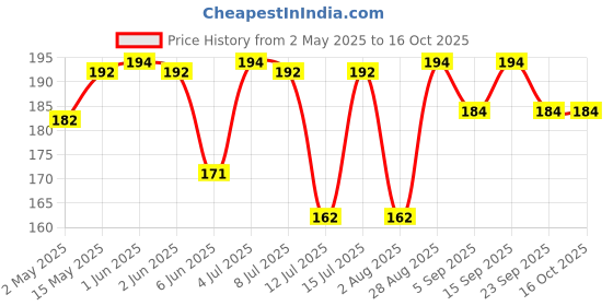 amazon.in VCR Black Duct Tape - 16 Meters in Length 24mm / 1" Width - 1 Roll Per Pack - Strong Book Binding Tape - Waterproof Heavy Duty Duct Tape vcr Price History Graph from 2 May 2025 to 16 Oct 2025