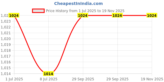 amazon.in VCR Black Duct Tape - 18 Meters in Length 120mm / 5" Width - 4 Rolls Per Pack - Strong Book Binding Tape - Waterproof Heavy Duty Duct Tape Price History Graph from 1 Jul 2025 to 19 Nov 2025