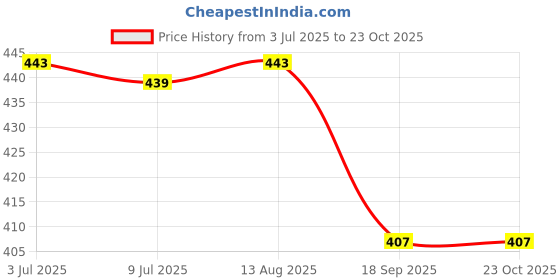 amazon.in VCR Black Duct Tape - 18 Meters in Length 144mm / 6" Width - 1 Roll Per Pack - Strong Book Binding Tape - Waterproof Heavy Duty Duct Tape Price History Graph from 3 Jul 2025 to 23 Oct 2025