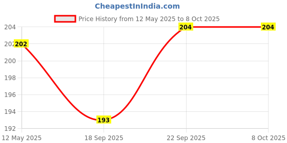 amazon.in VCR Black Duct Tape - 18 Meters in Length 24mm / 1" Width - 1 Roll Per Pack - Strong Book Binding Tape - Waterproof Heavy Duty Duct Tape vcr Price History Graph from 12 May 2025 to 7 Oct 2025
