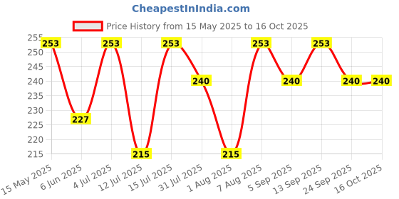 amazon.in VCR Black Duct Tape - 18 Meters in Length 48mm / 2" Width - 1 Roll Per Pack - Strong Book Binding Tape - Waterproof Heavy Duty Duct Tape vcr Price History Graph from 15 May 2025 to 16 Oct 2025