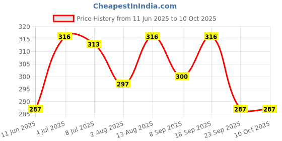 amazon.in VCR Black Duct Tape - 18 Meters in Length 72mm / 3" Width - 1 Roll Per Pack - Strong Book Binding Tape - Waterproof Heavy Duty Duct Tape Price History Graph from 11 Jun 2025 to 9 Oct 2025