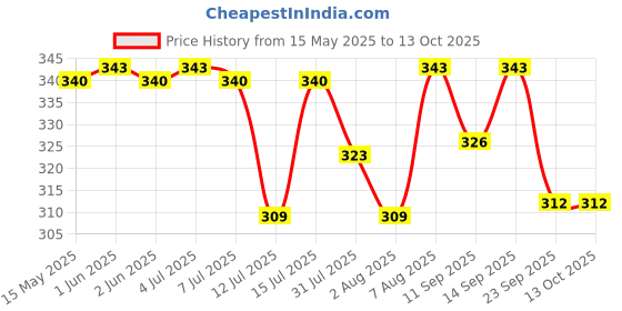 amazon.in VCR Black Duct Tape - 18 Meters in Length 96mm / 4" Width - 1 Roll Per Pack - Strong Book Binding Tape - Waterproof Heavy Duty Duct Tape vcr Price History Graph from 15 May 2025 to 13 Oct 2025
