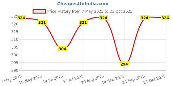 amazon.in VCR Black Duct Tape - 45 Meters in Length 48mm / 2" Width - 1 Roll Per Pack - Strong Book Binding Tape - Waterproof Heavy Duty Duct Tape vcr Price History Graph from 7 May 2025 to 19 Oct 2025