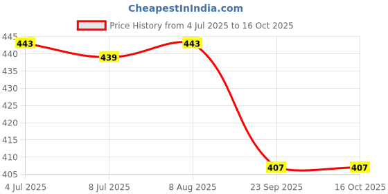 amazon.in VCR Blue Duct Tape - 18 Meters in Length 144mm / 6" Width - 1 Roll Per Pack - Strong Book Binding Tape - Waterproof Heavy Duty Duct Tape Price History Graph from 4 Jul 2025 to 15 Oct 2025