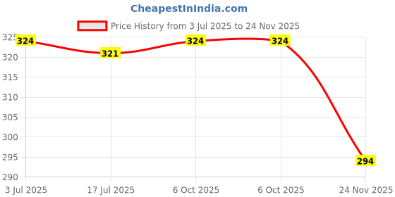 amazon.in VCR Blue Duct Tape - 18 Meters in Length 48mm / 2" Width - 1 Roll Per Pack - Strong Book Binding Tape - Waterproof Heavy Duty Duct Tape Price History Graph from 3 Jul 2025 to 24 Nov 2025