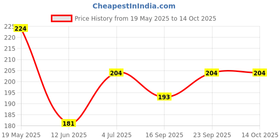amazon.in VCR Blue Masking Tape - 20 Meters in Length 06mm / 0.25" Width - 6 Rolls Per Pack - Easy Tear Tape, Best for Carpenter, Labelling, Painting and leaves no residue after a peel. vcr Price History Graph from 19 May 2025 to 14 Oct 2025