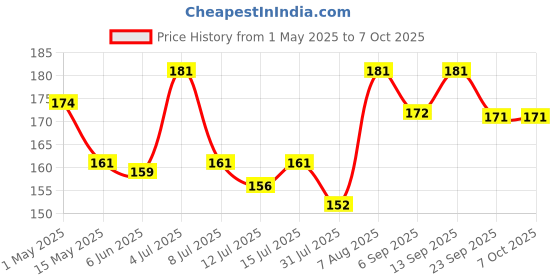 amazon.in VCR Blue Masking Tape - 20 Meters in Length 12mm / 0.5" Width - 2 Rolls Per Pack - Easy Tear Tape, Best for Carpenter, Labelling, Painting and leaves no residue after a peel. Price History Graph from 1 May 2025 to 7 Oct 2025