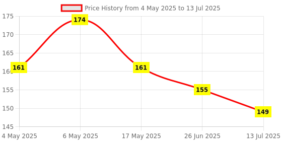 amazon.in VCR Blue Masking Tape - 20 Meters in Length 24mm / 1" Width - 1 Roll Per Pack - Easy Tear Tape, Best for Carpenter, Labelling, Painting and leaves no residue after a peel. Price History Graph from 4 May 2025 to 13 Jul 2025