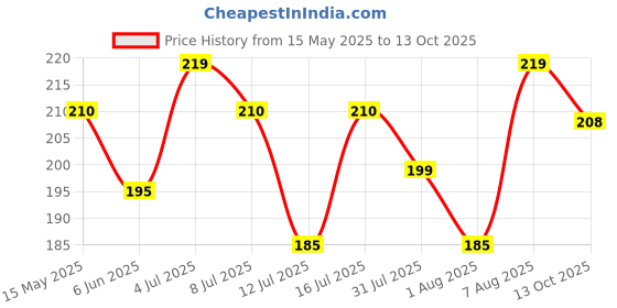 amazon.in VCR Blue Masking Tape - 20 Meters in Length 24mm / 1" Width - 2 Rolls Per Pack - Easy Tear Tape, Best for Carpenter, Labelling, Painting and leaves no residue after a peel. Price History Graph from 15 May 2025 to 13 Oct 2025